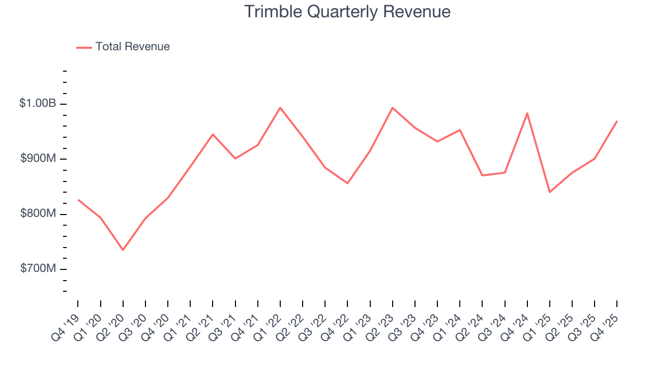 Trimble Quarterly Revenue