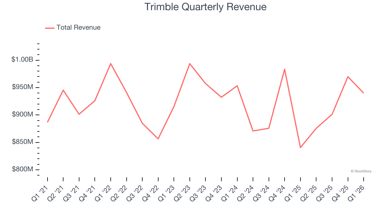 Trimble Quarterly Revenue