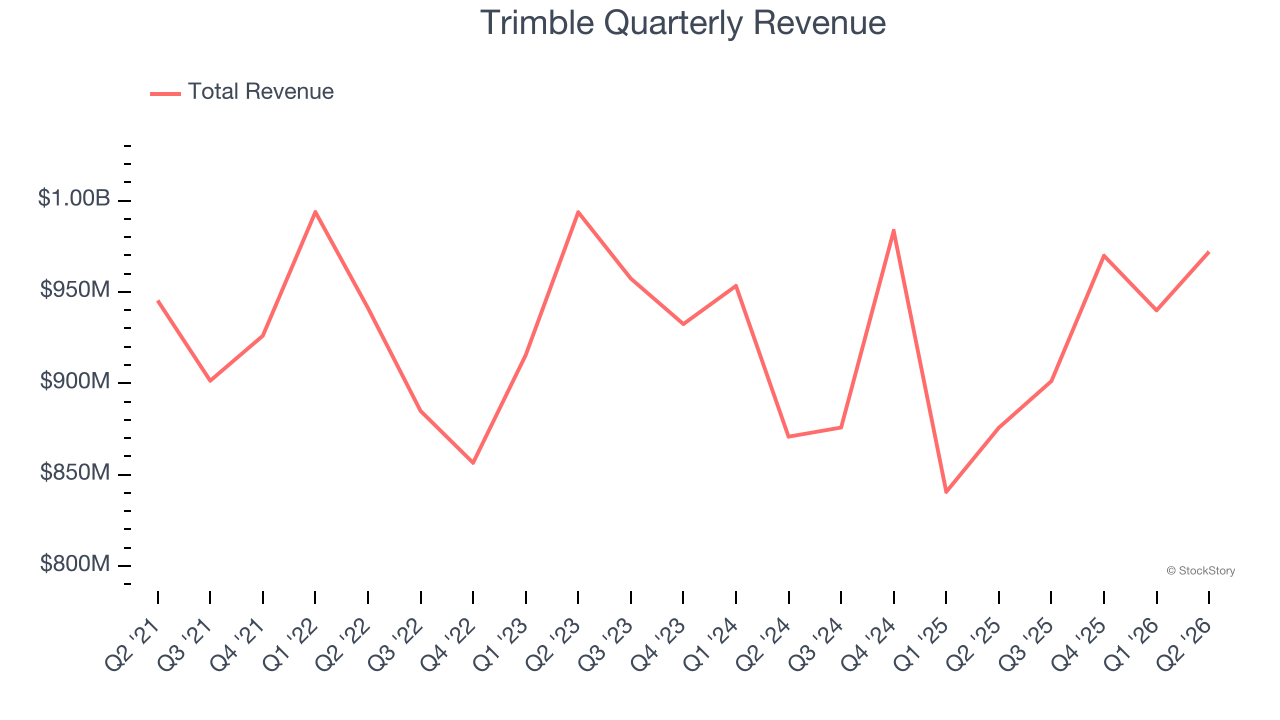 Trimble Quarterly Revenue