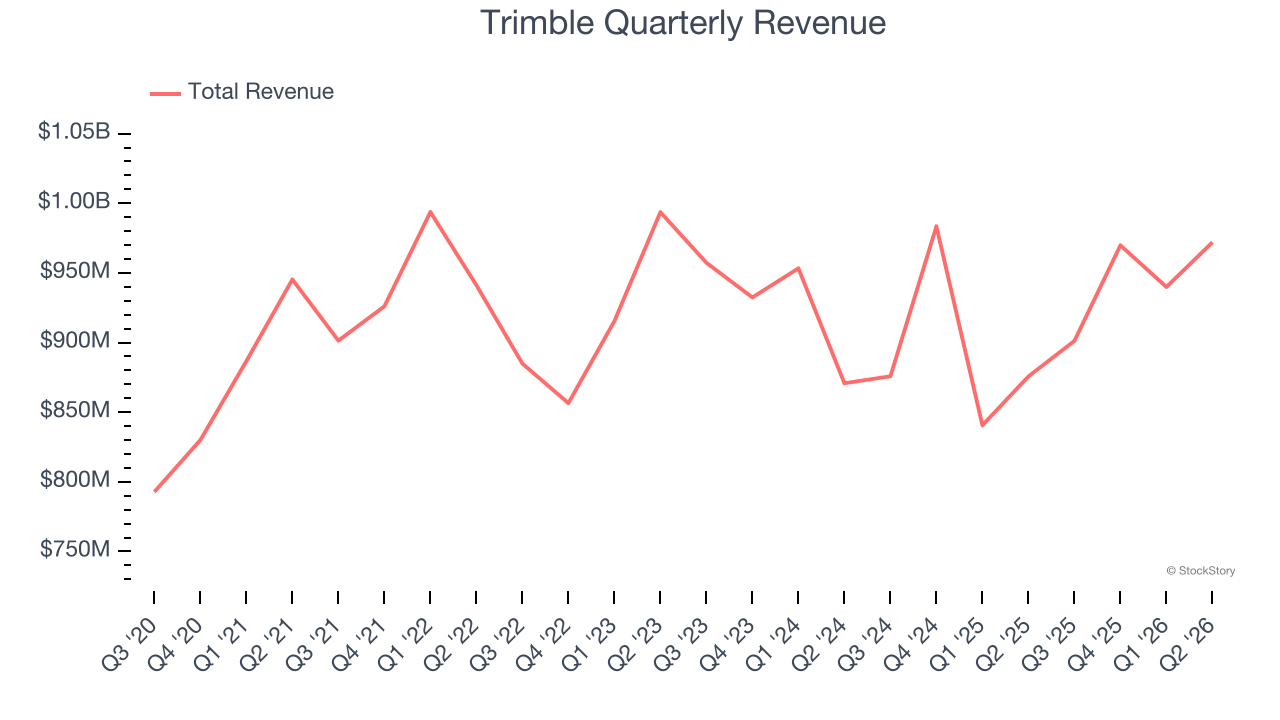 Trimble Quarterly Revenue