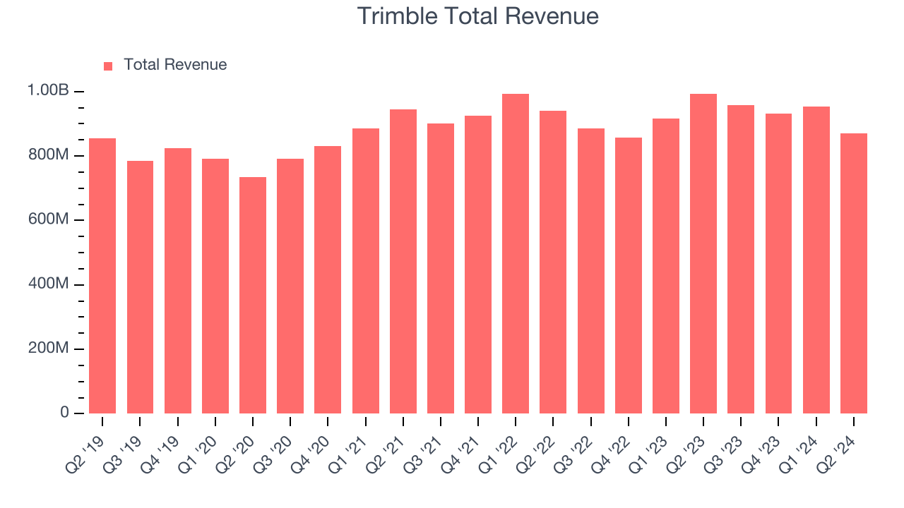 Trimble Total Revenue