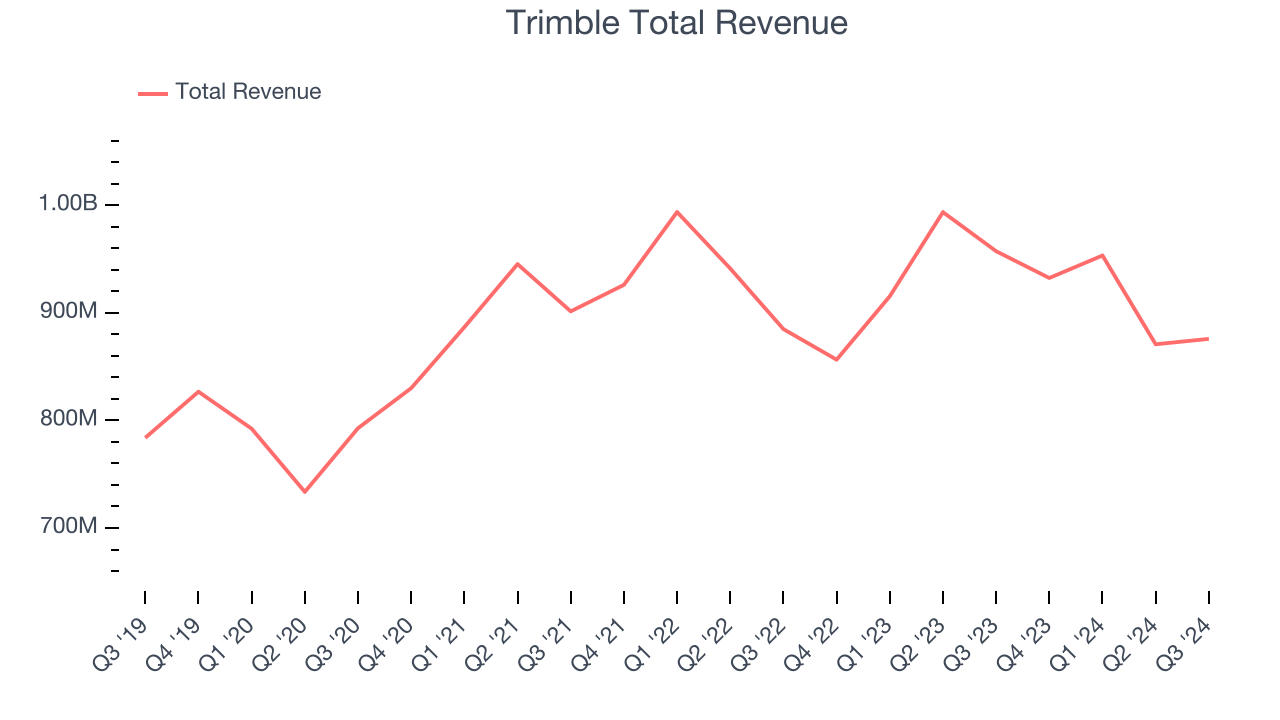 Trimble Total Revenue