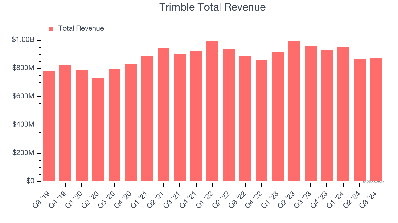 Trimble Total Revenue