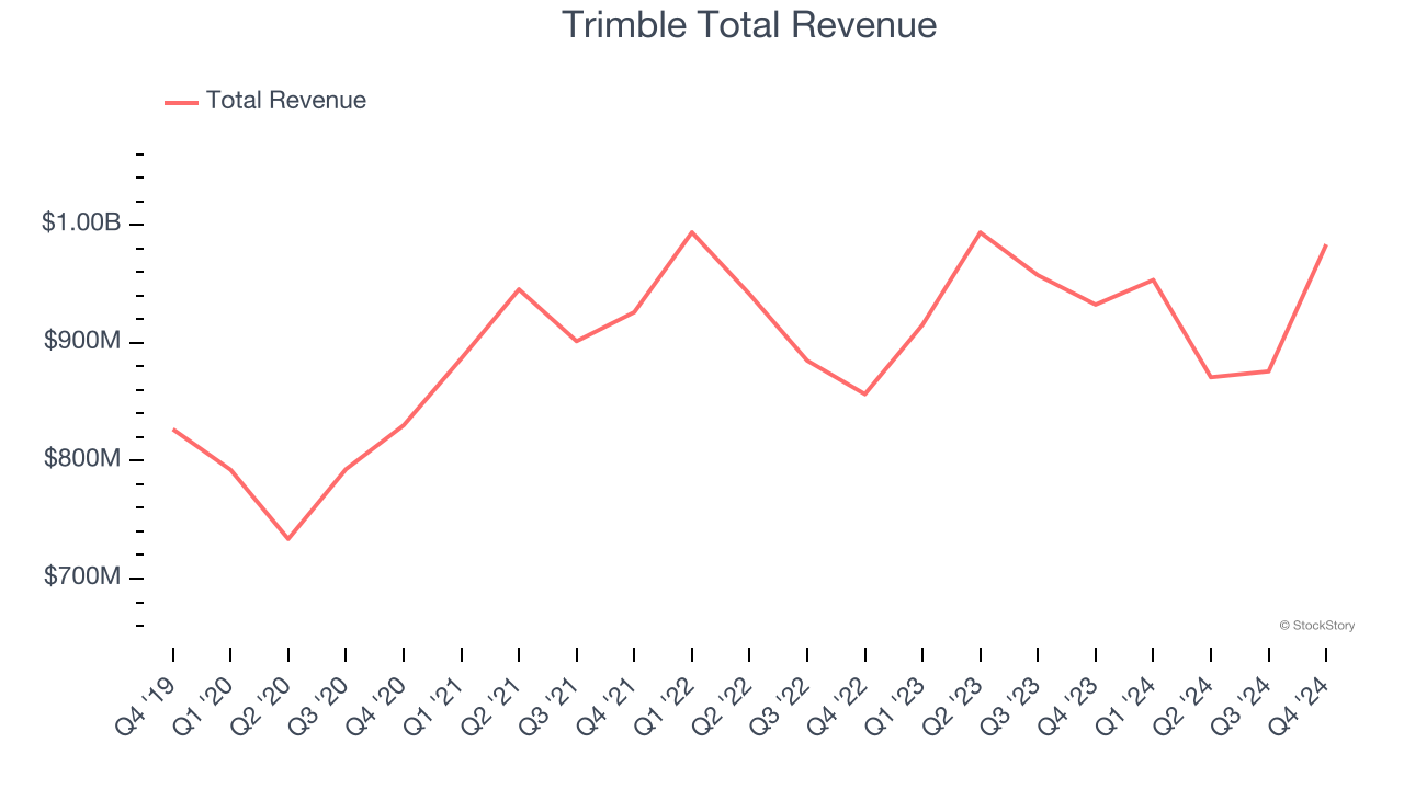 Trimble Total Revenue