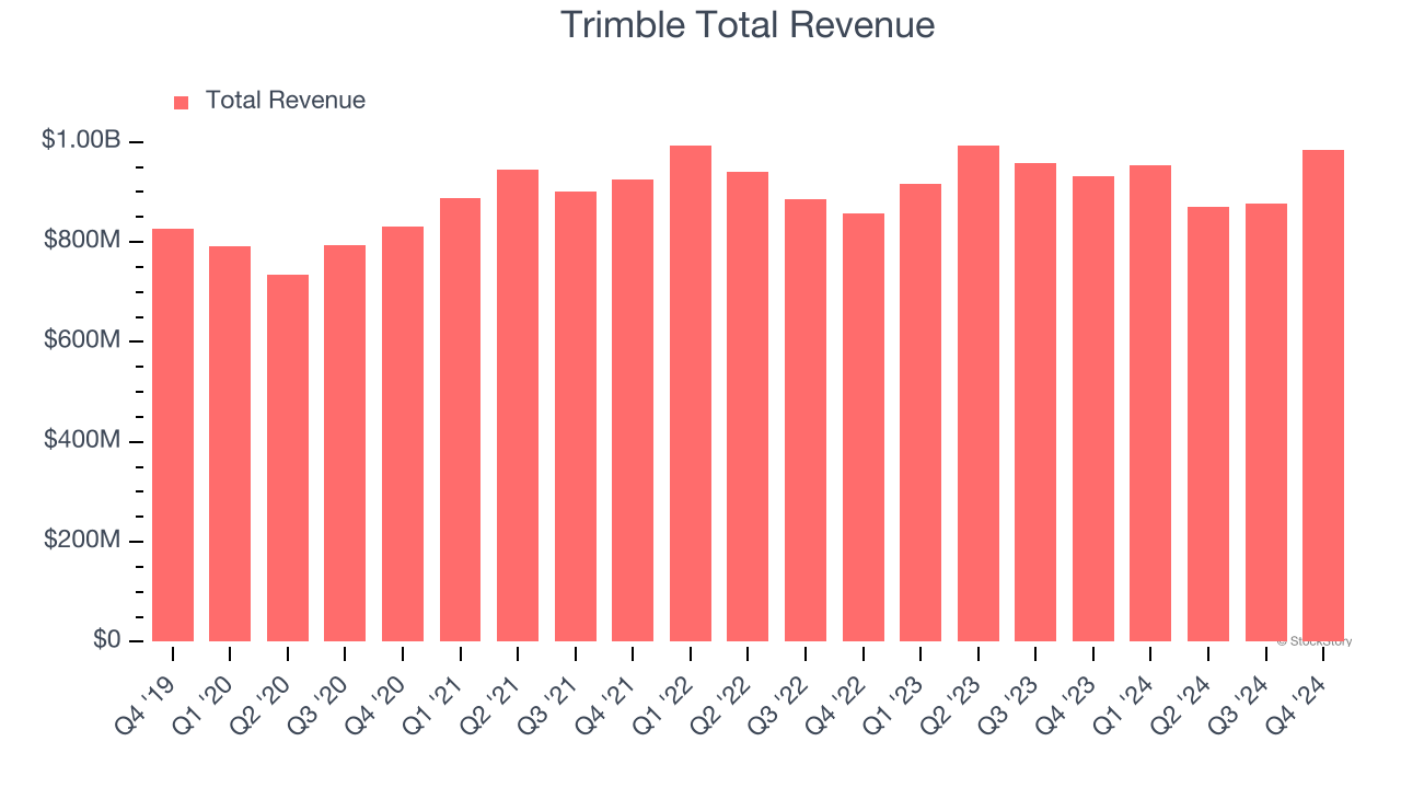 Trimble Total Revenue