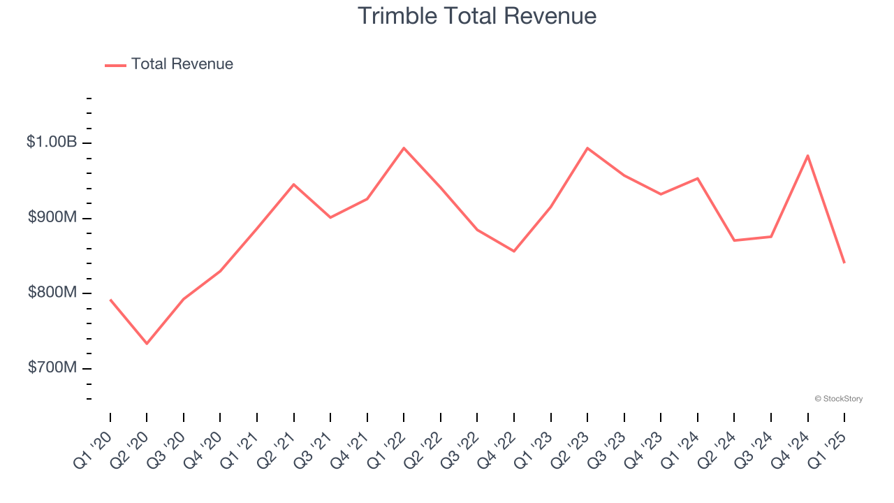 Trimble Total Revenue
