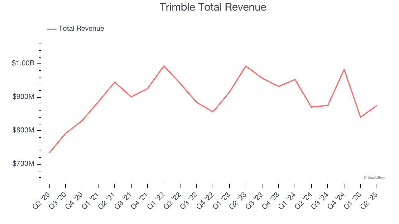Trimble Total Revenue