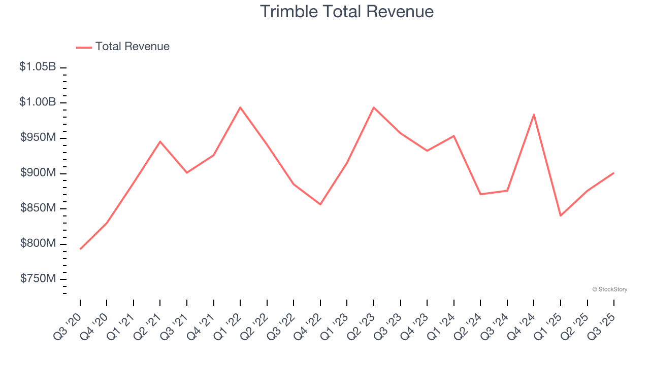 Trimble Total Revenue