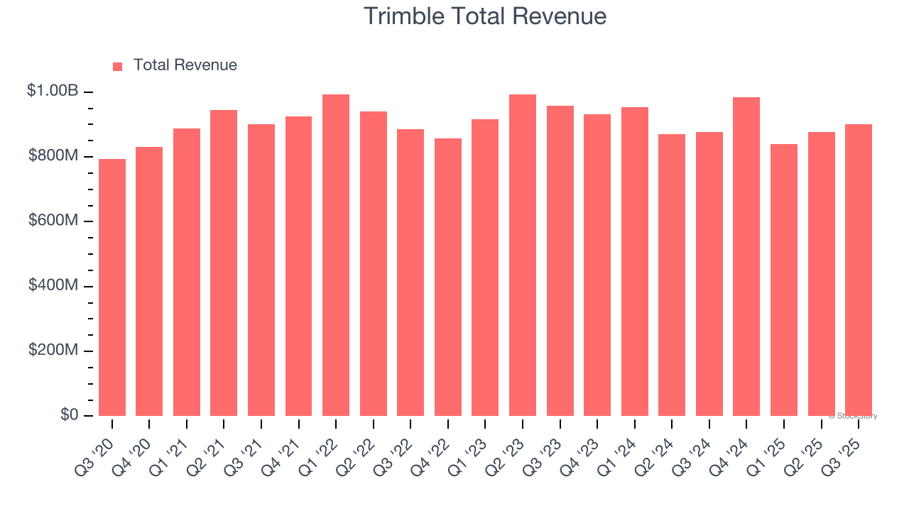 Trimble Total Revenue
