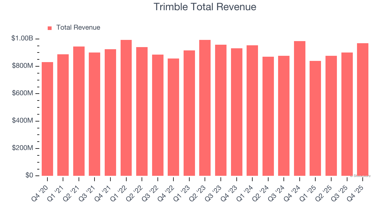 Trimble Total Revenue
