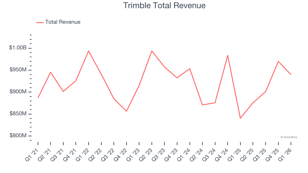 Trimble Total Revenue
