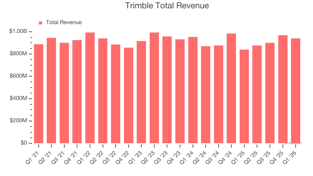 Trimble Total Revenue