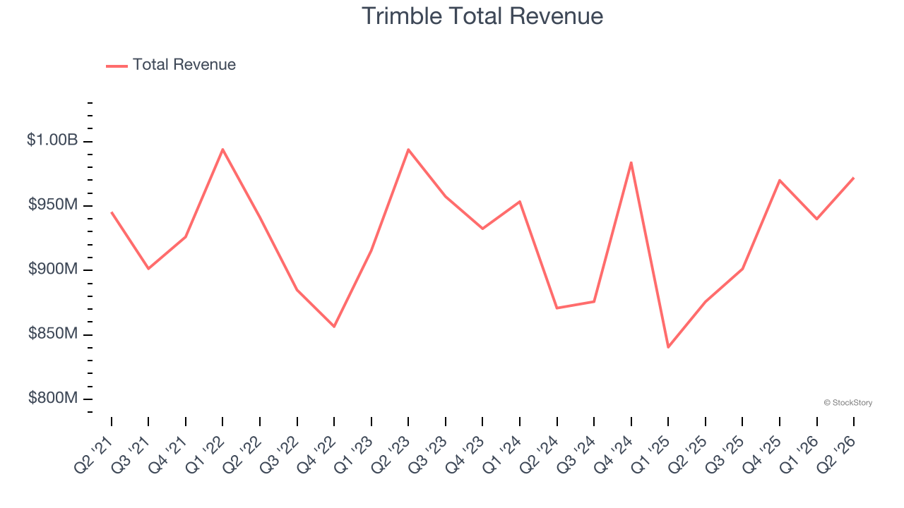 Trimble Total Revenue
