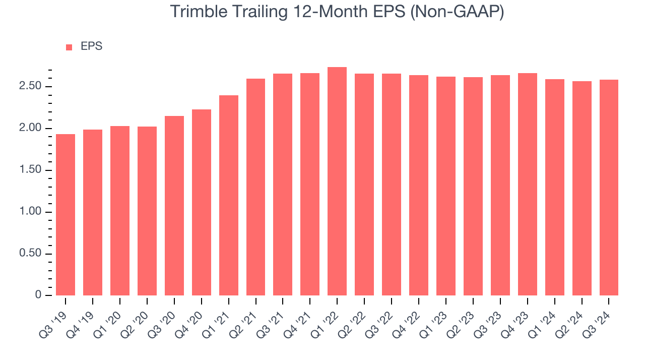 Trimble Trailing 12-Month EPS (Non-GAAP)