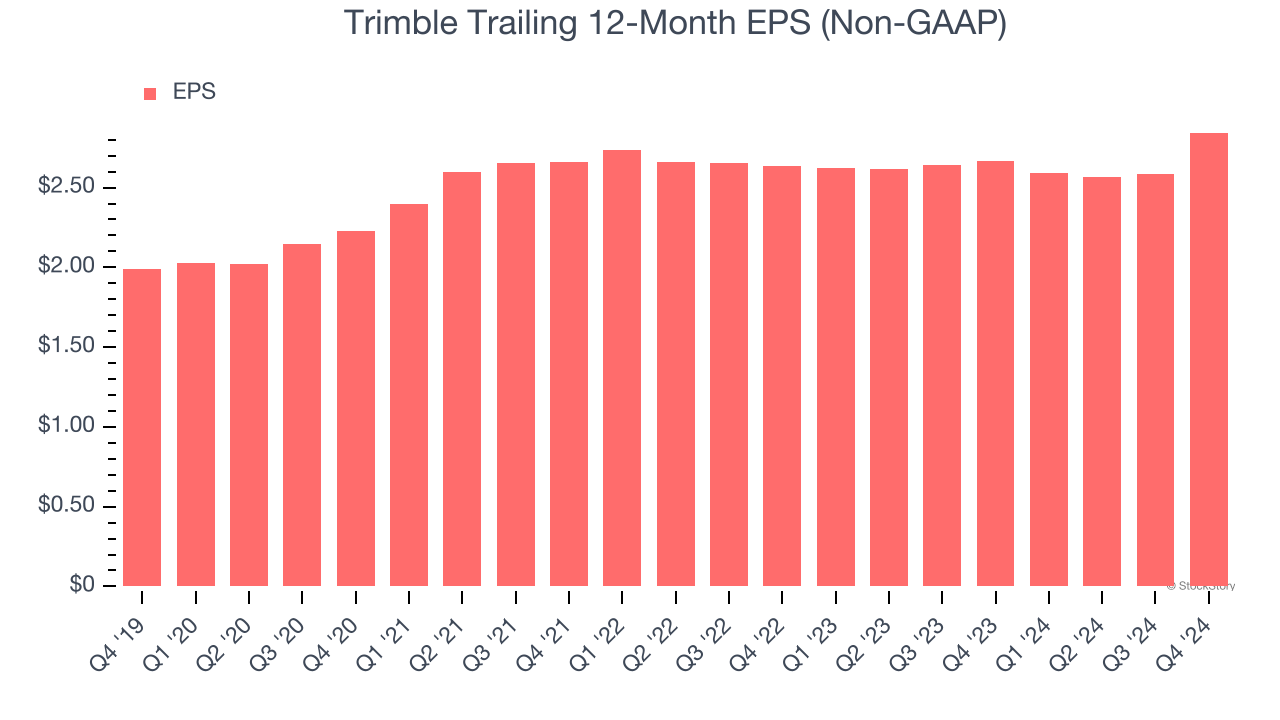 Trimble Trailing 12-Month EPS (Non-GAAP)