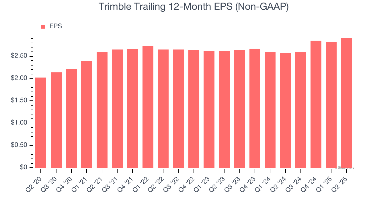 Trimble Trailing 12-Month EPS (Non-GAAP)