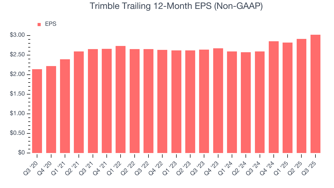 Trimble Trailing 12-Month EPS (Non-GAAP)
