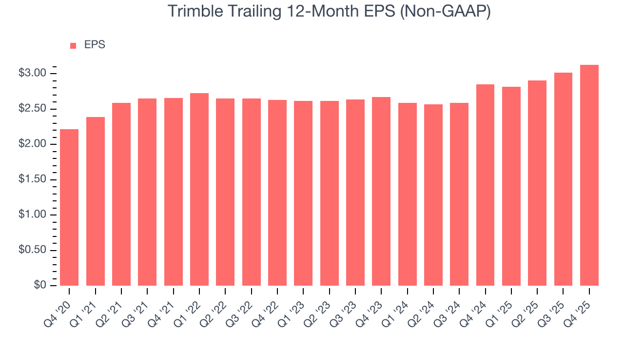 Trimble Trailing 12-Month EPS (Non-GAAP)