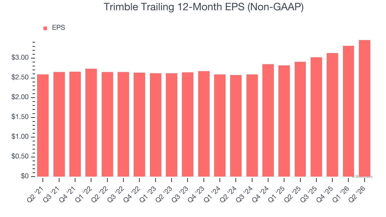 Trimble Trailing 12-Month EPS (Non-GAAP)