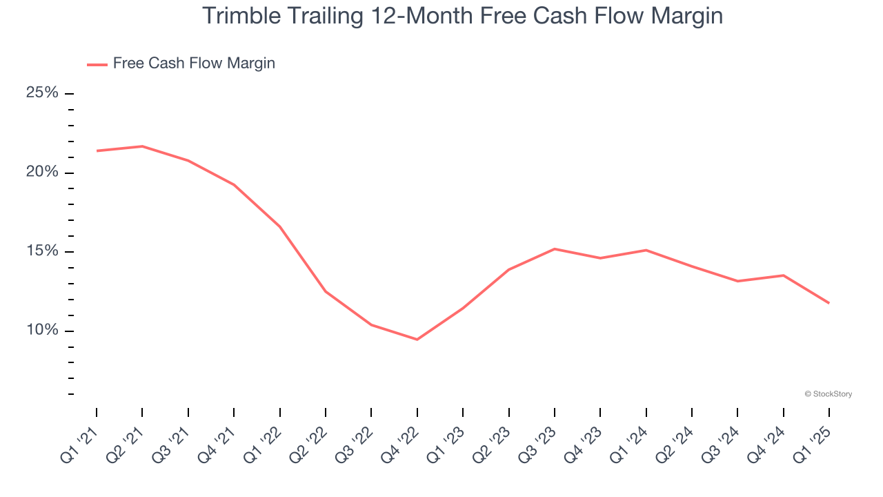 Trimble Trailing 12-Month Free Cash Flow Margin