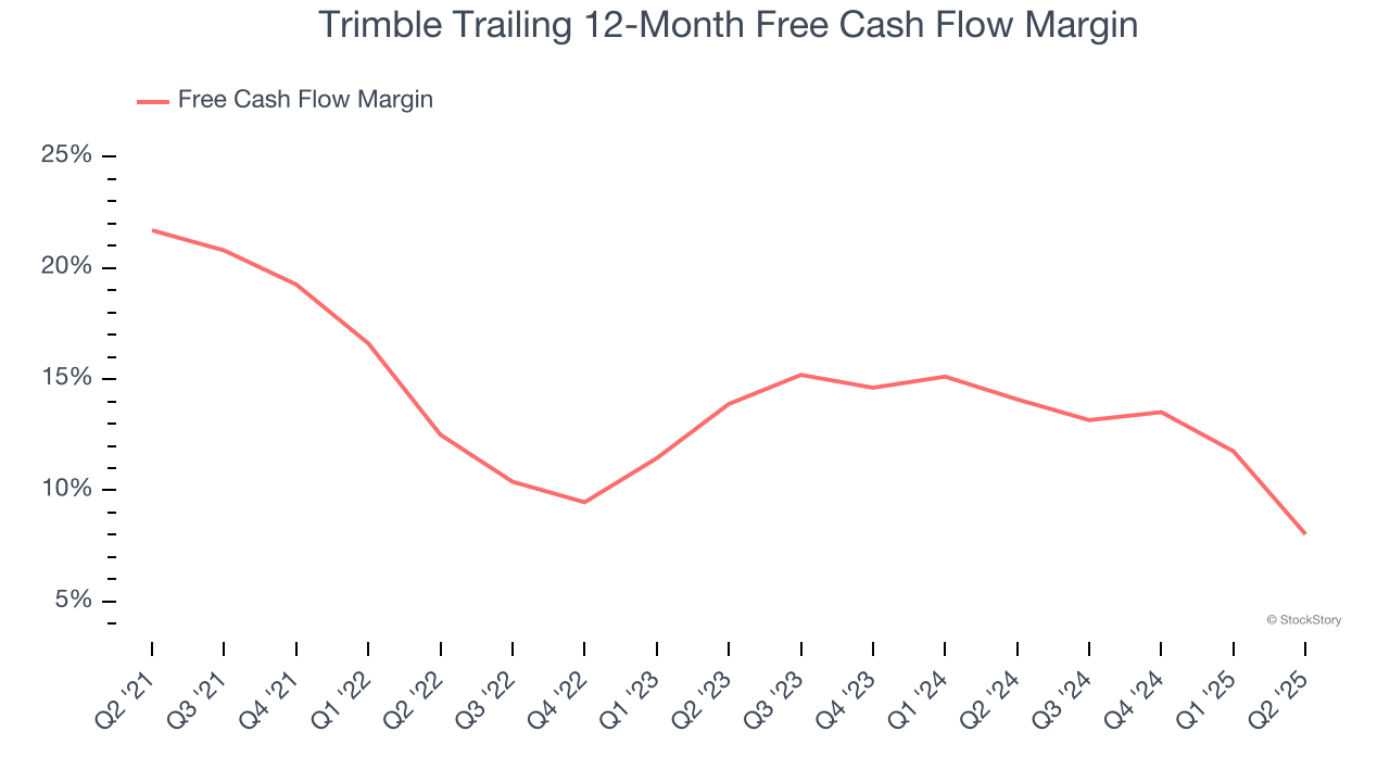 Trimble Trailing 12-Month Free Cash Flow Margin