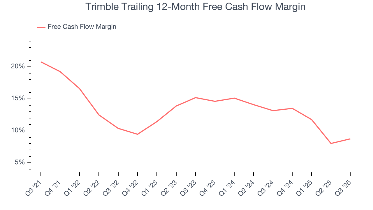 Trimble Trailing 12-Month Free Cash Flow Margin