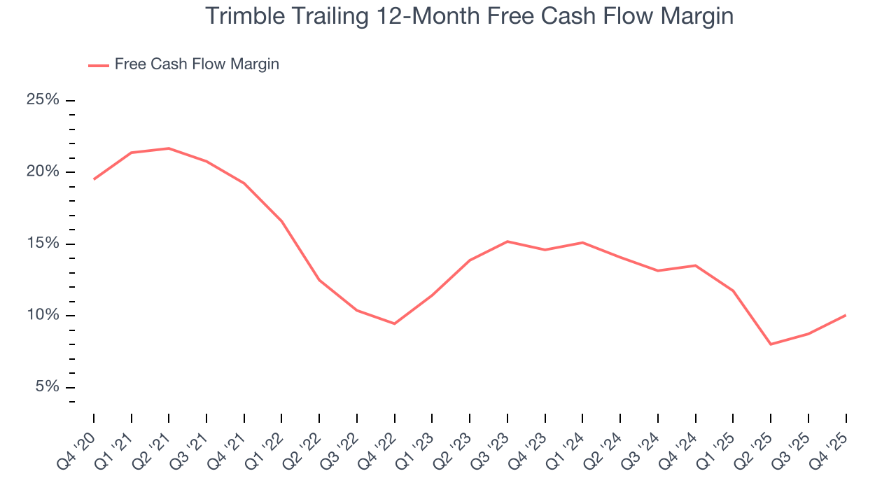 Trimble Trailing 12-Month Free Cash Flow Margin