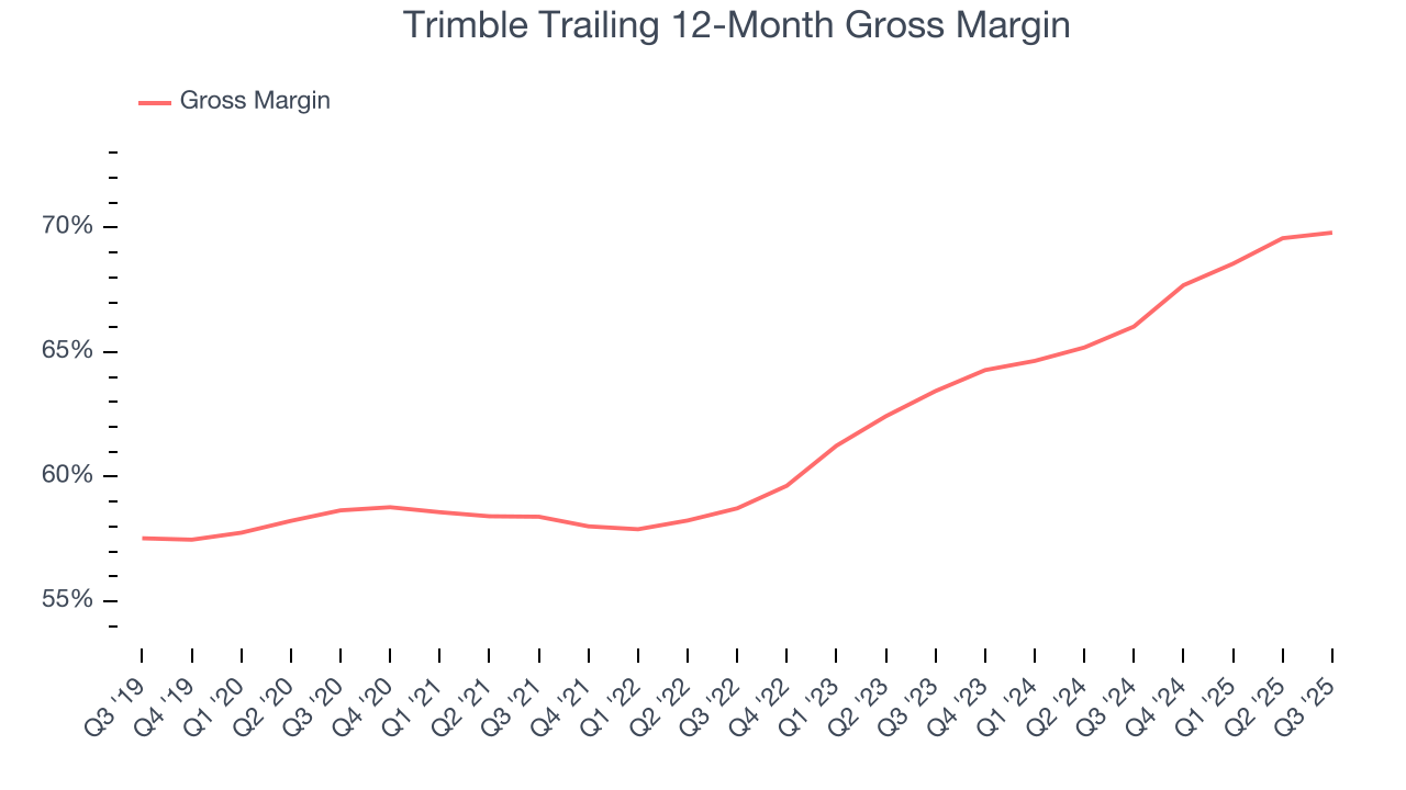 Trimble Trailing 12-Month Gross Margin