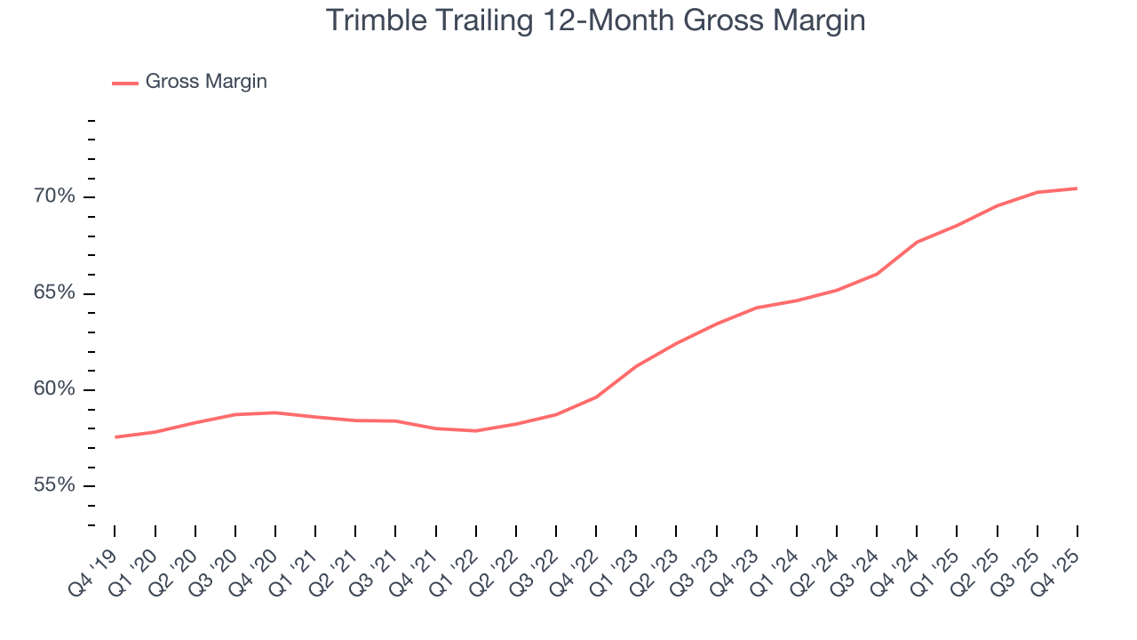 Trimble Trailing 12-Month Gross Margin