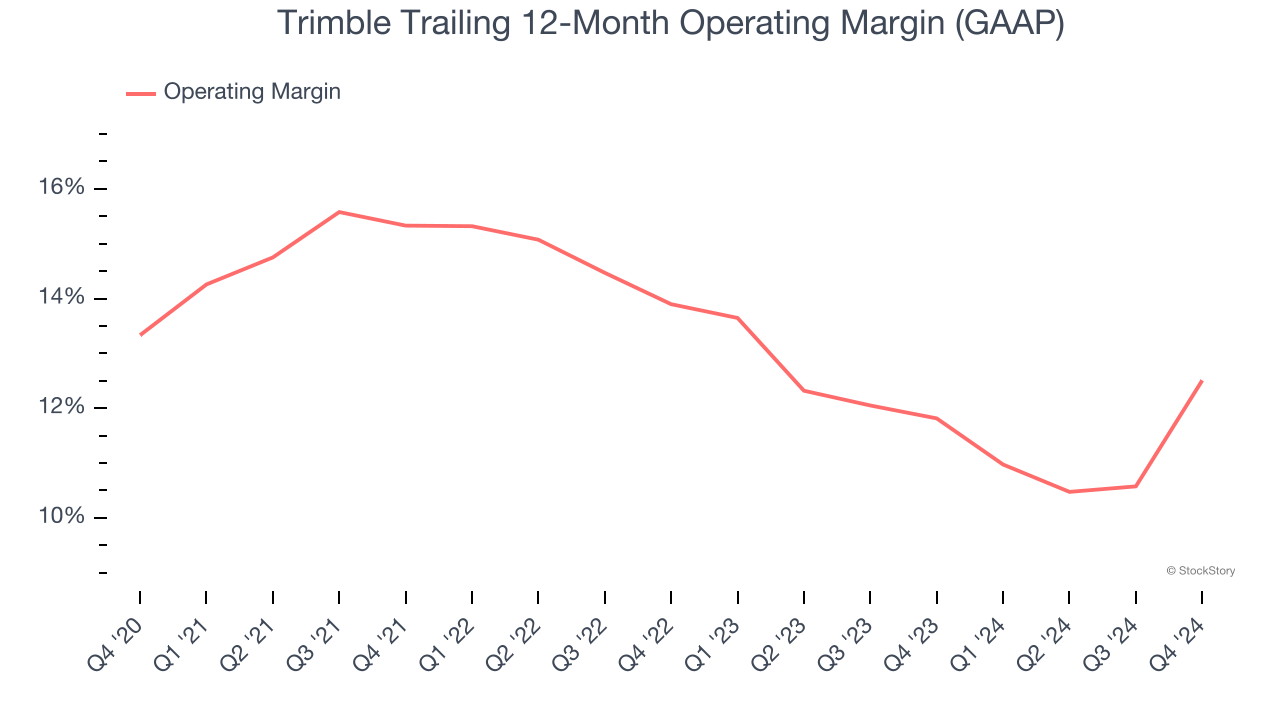 Trimble Trailing 12-Month Operating Margin (GAAP)