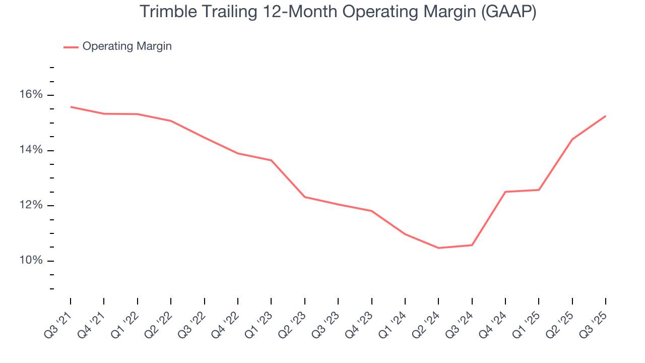 Trimble Trailing 12-Month Operating Margin (GAAP)
