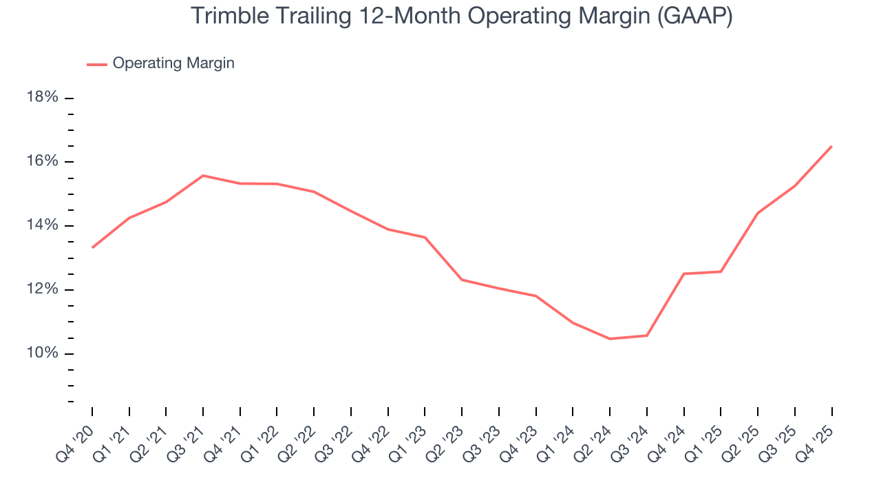 Trimble Trailing 12-Month Operating Margin (GAAP)