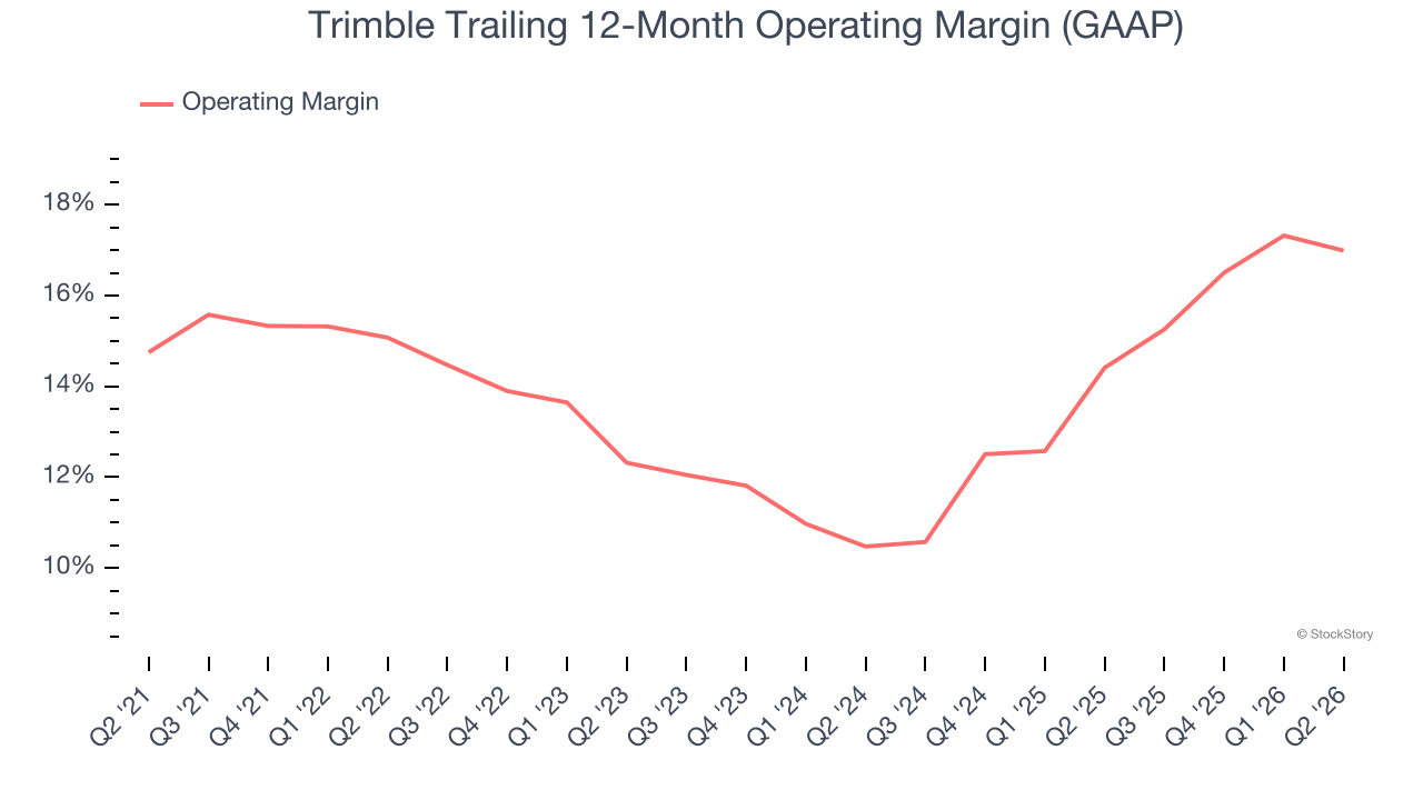 Trimble Trailing 12-Month Operating Margin (GAAP)
