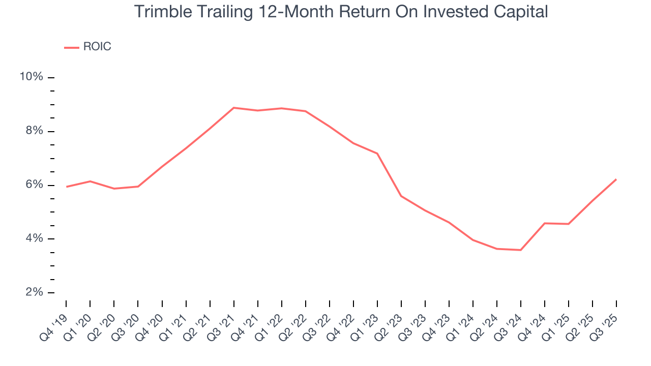 Trimble Trailing 12-Month Return On Invested Capital