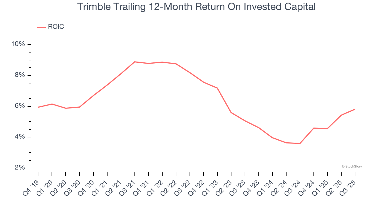 Trimble Trailing 12-Month Return On Invested Capital