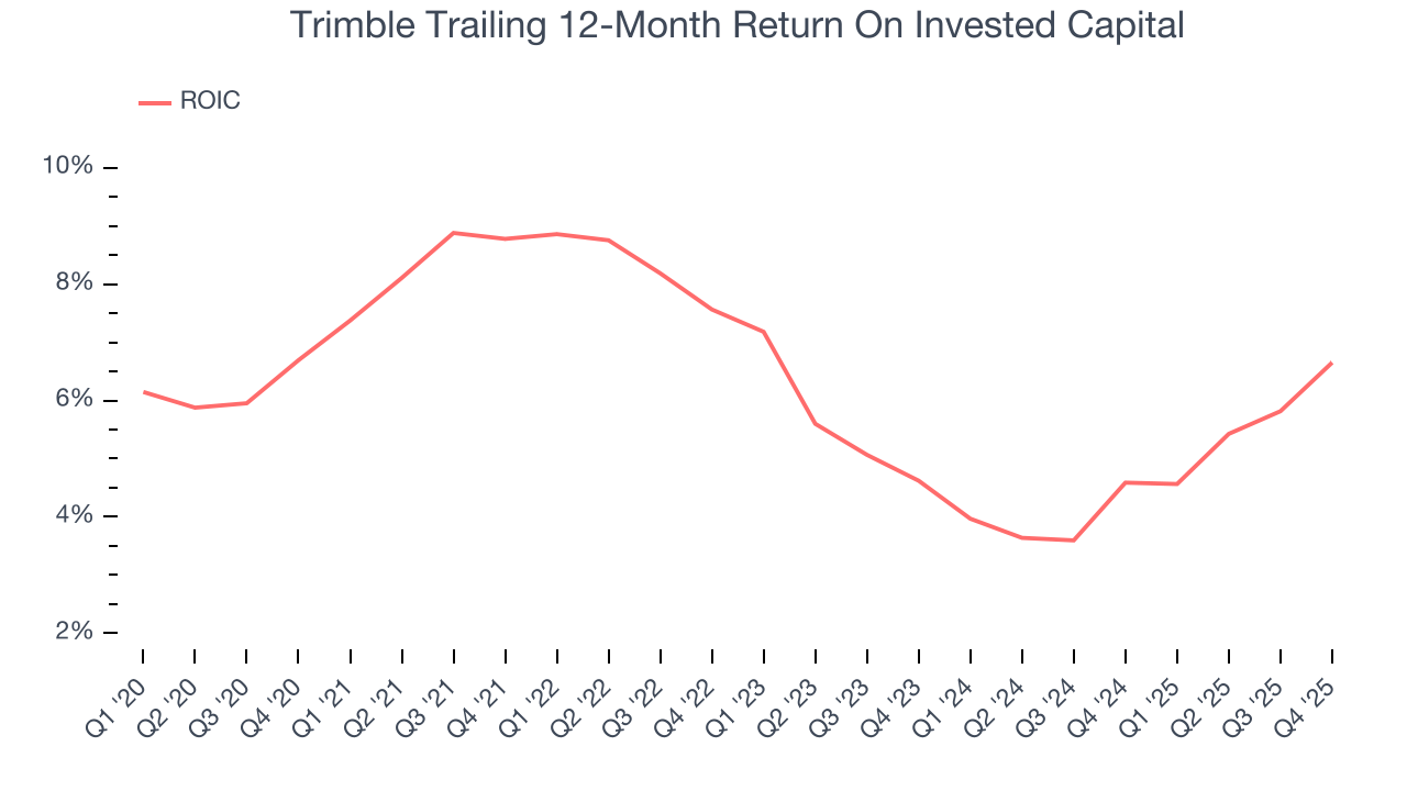 Trimble Trailing 12-Month Return On Invested Capital