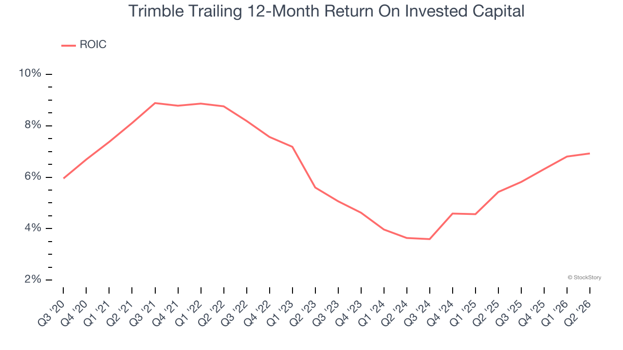 Trimble Trailing 12-Month Return On Invested Capital