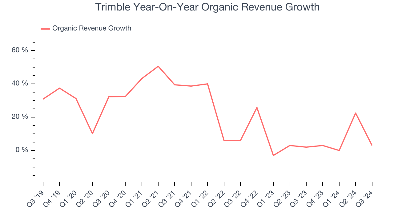 Trimble Year-On-Year Organic Revenue Growth