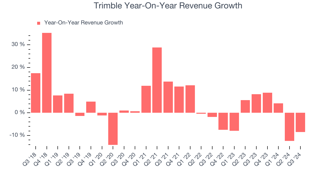 Trimble Year-On-Year Revenue Growth