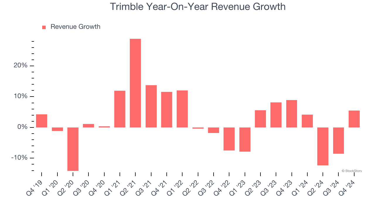 Trimble Year-On-Year Revenue Growth