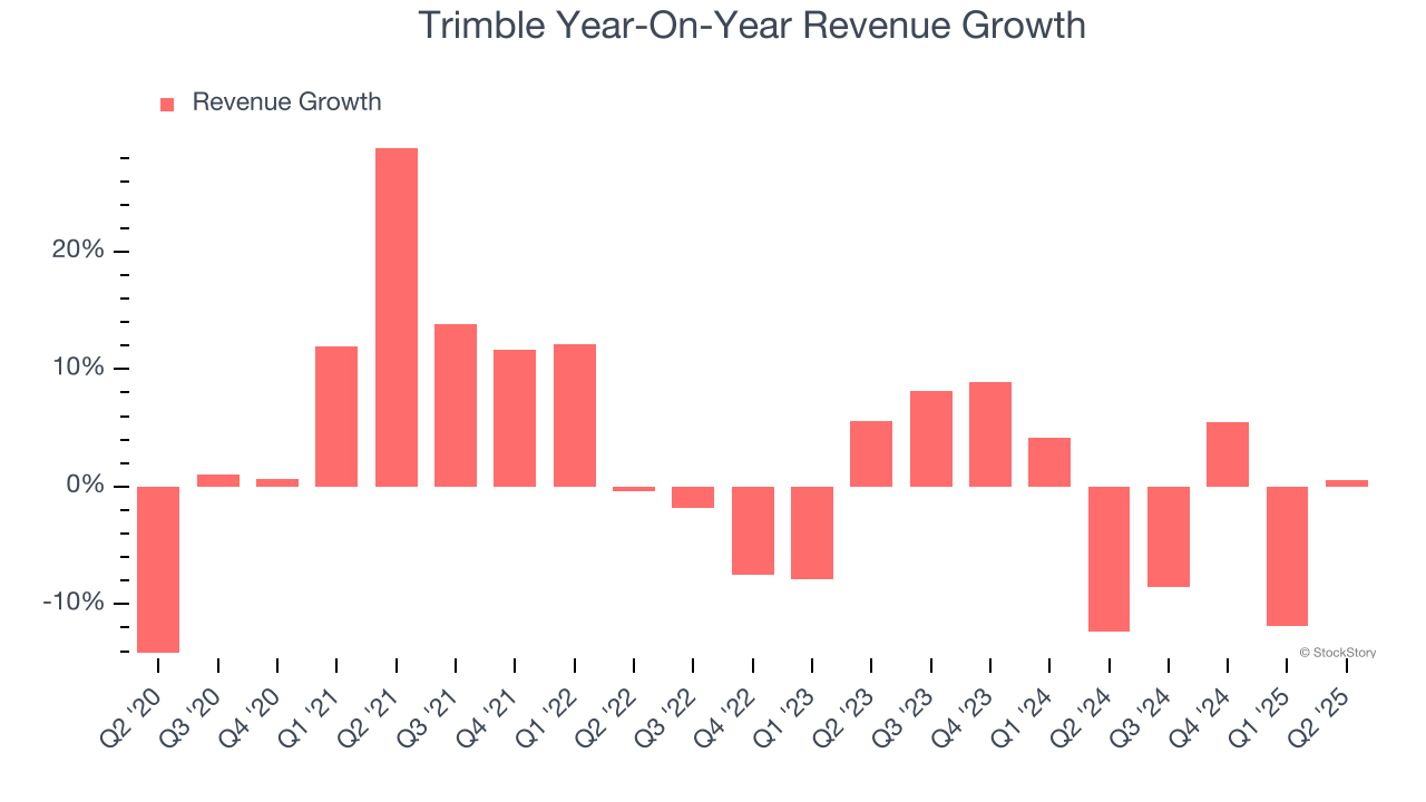 Trimble Year-On-Year Revenue Growth