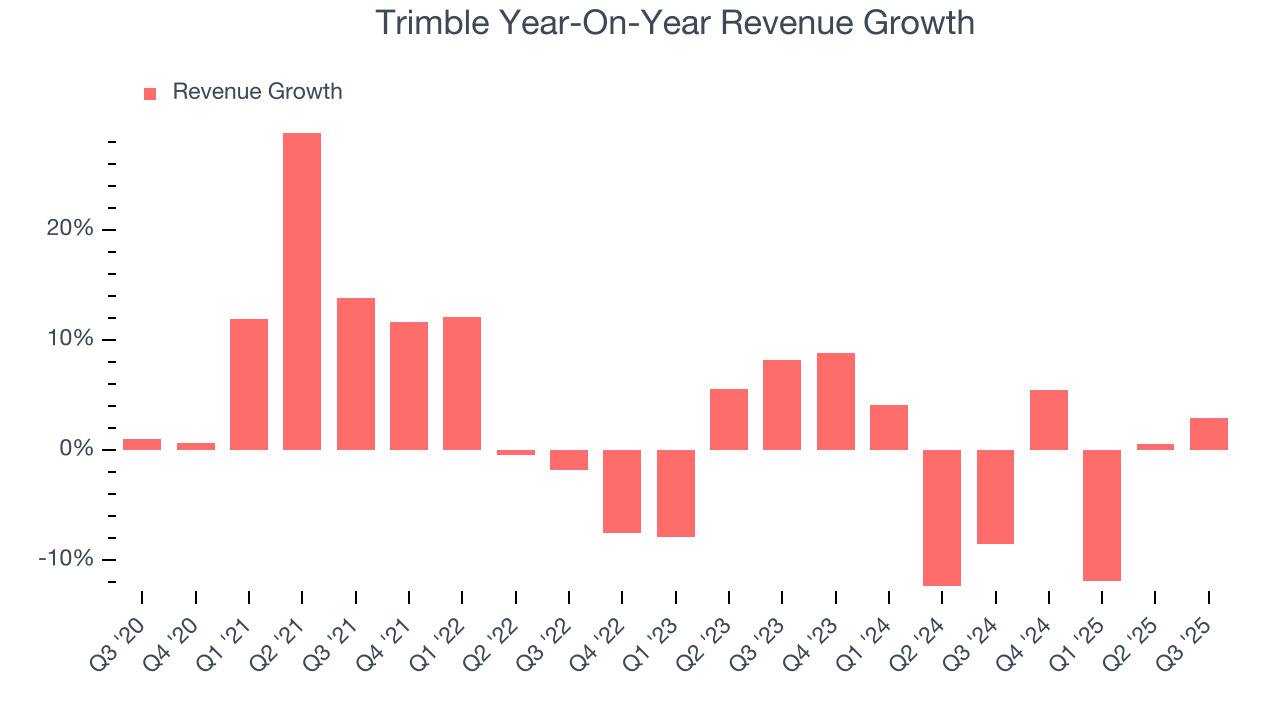Trimble Year-On-Year Revenue Growth