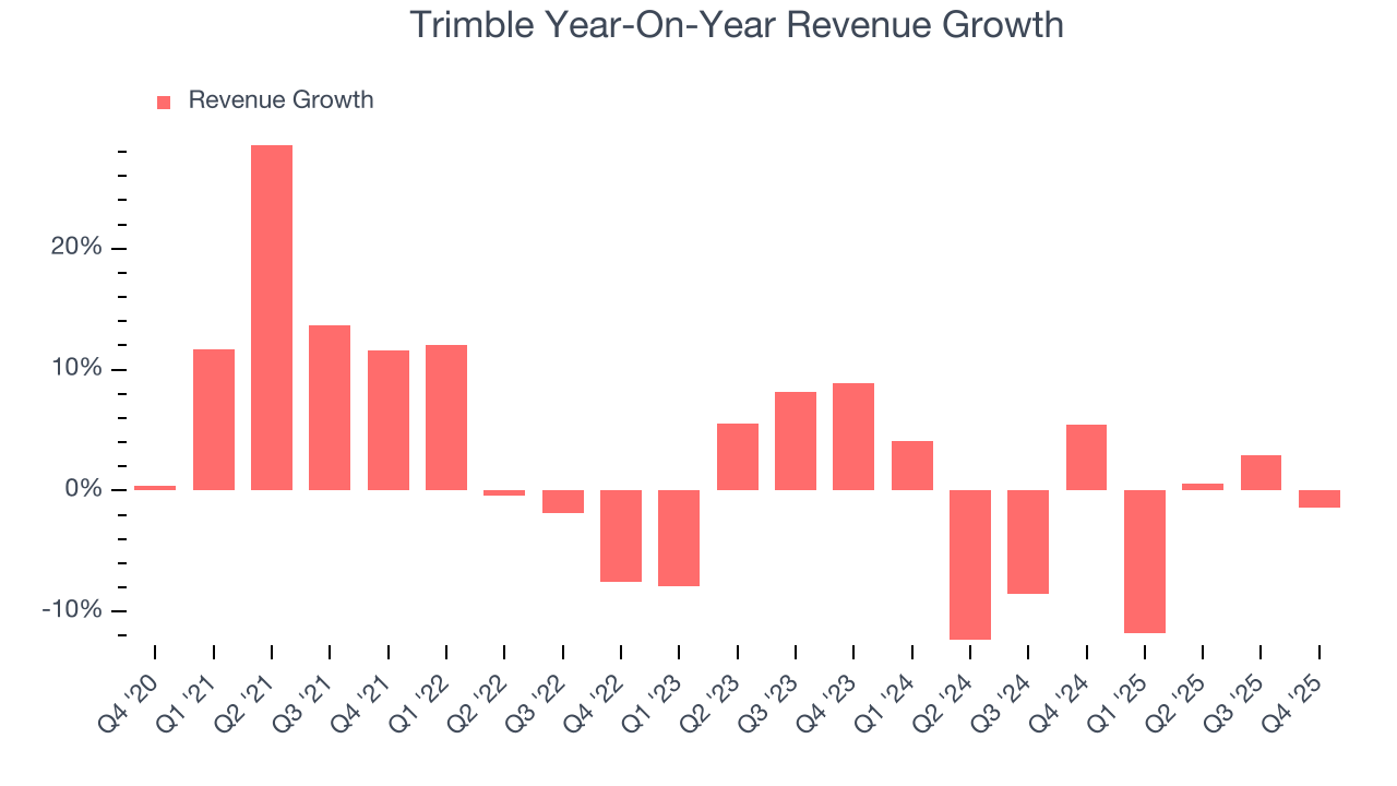 Trimble Year-On-Year Revenue Growth