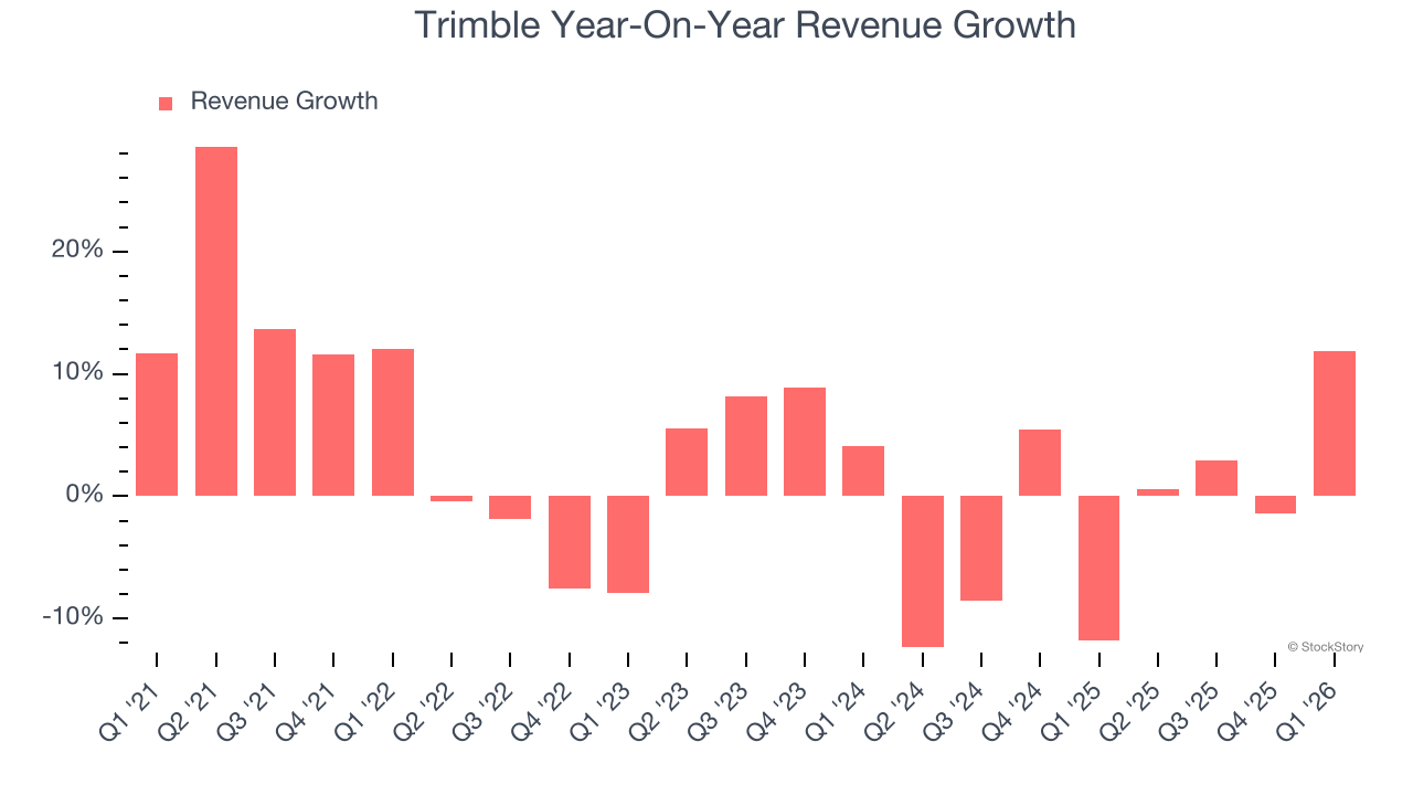 Trimble Year-On-Year Revenue Growth