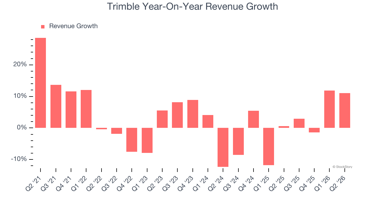 Trimble Year-On-Year Revenue Growth