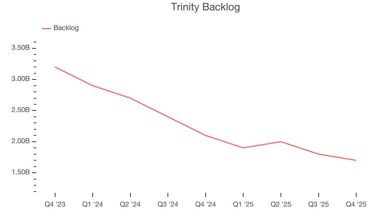 Trinity Backlog