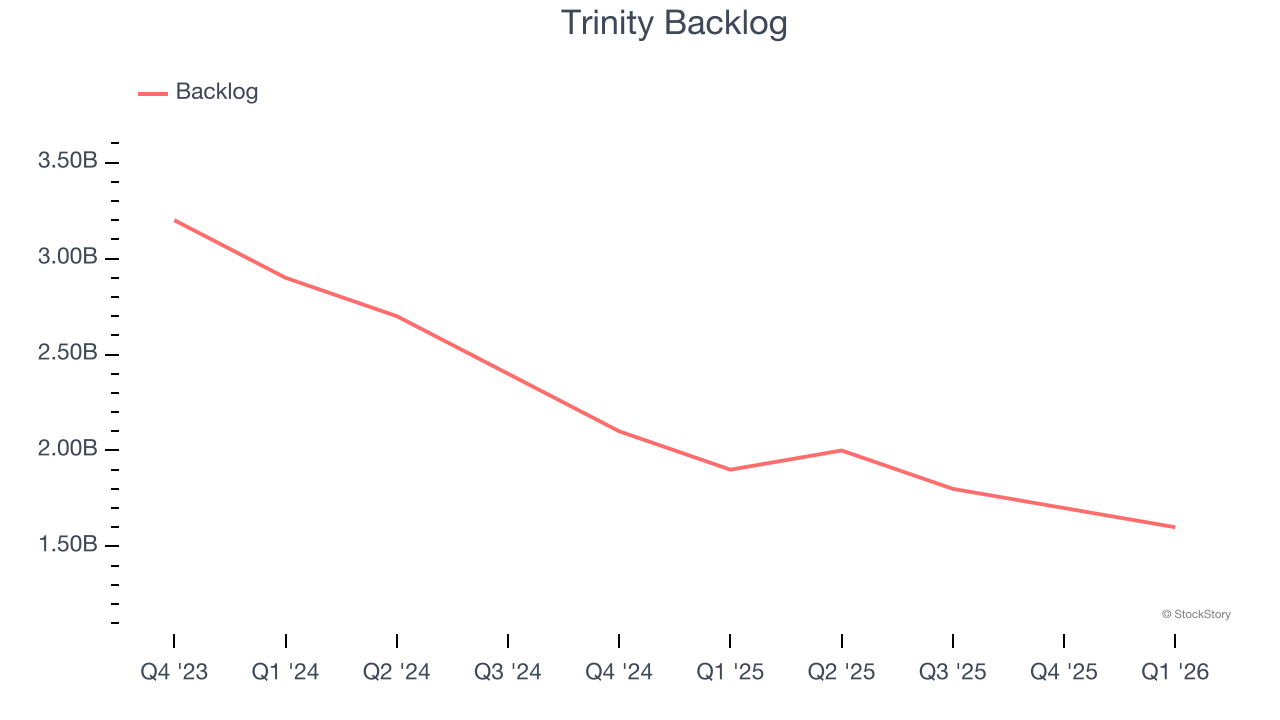 Trinity Backlog