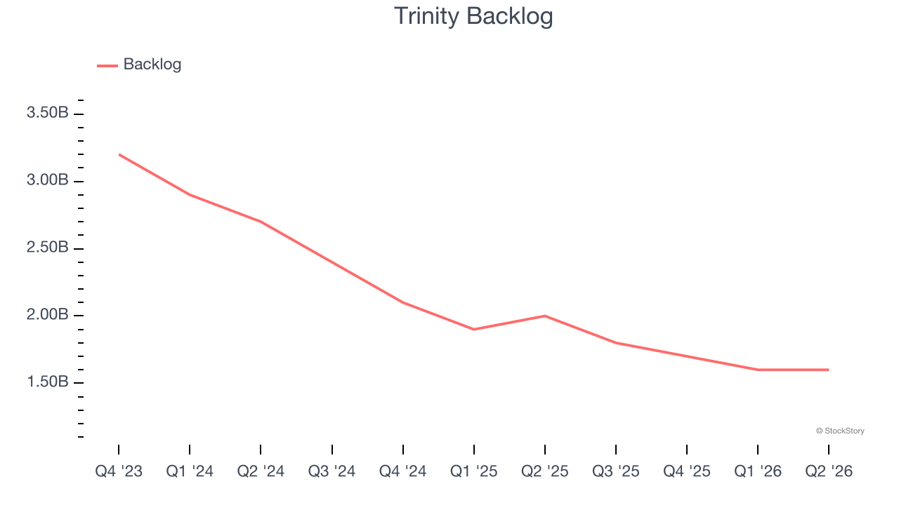 Trinity Backlog