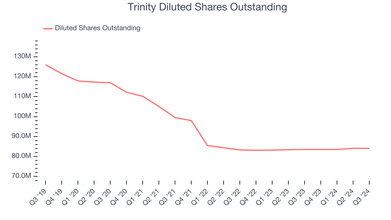 Trinity Diluted Shares Outstanding