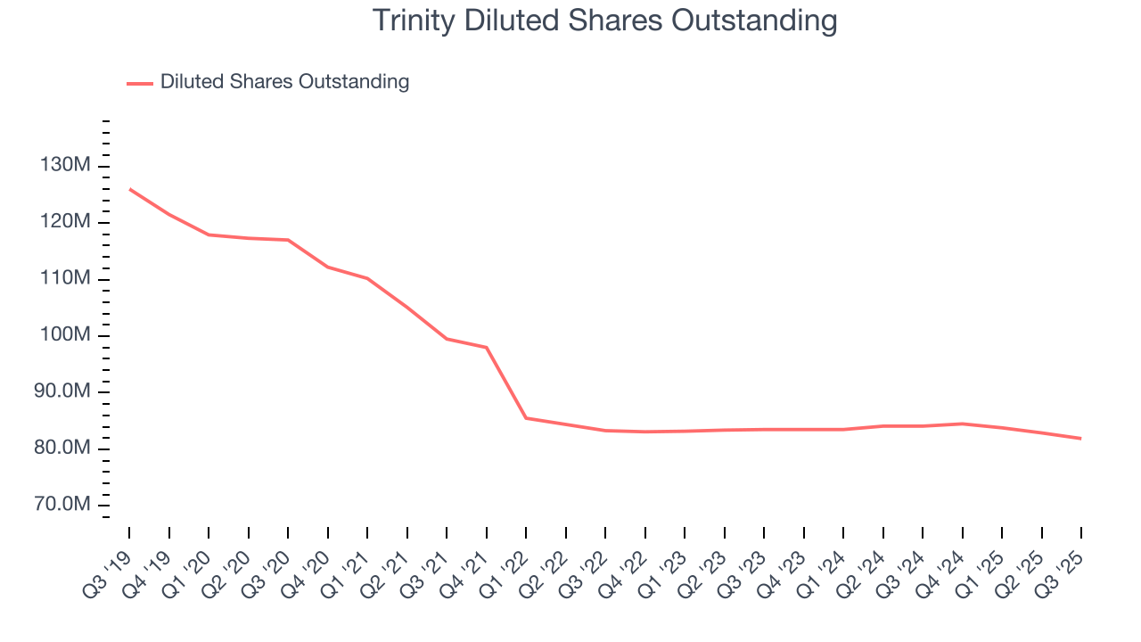 Trinity Diluted Shares Outstanding